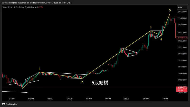 上漲趨勢5浪結構