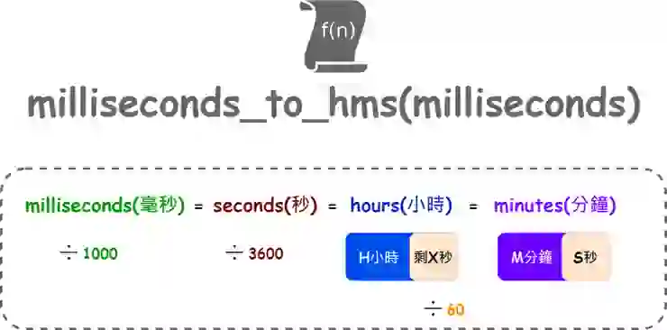 【💊 Python的解憂錦囊】Milliseconds To hh:mm:ss(毫秒轉成小時、分鐘和秒)