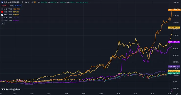 來源：tradingview