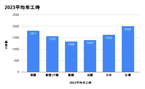 資料引用:OECD Economic Surveys(2024)、勞動部國際勞工統計