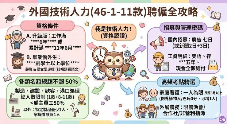 就業服務法第 46-1-11 款「專案核定技術人力」的具體管理辦法