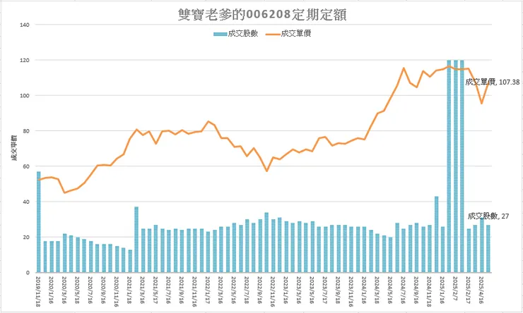 雙寶老爹006208定期定額全記錄，2025年05月