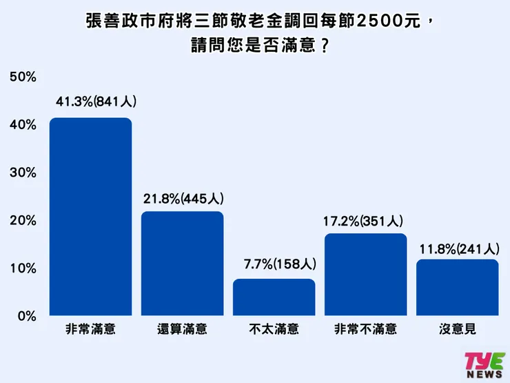 41.35非常滿意老人三節禮金調回2500元。製圖:編輯部