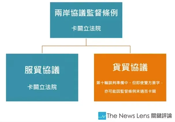 兩岸協議監督條例、服貿協議、或貿協議皆在立法院卡關／圖片來源：2024總統大選