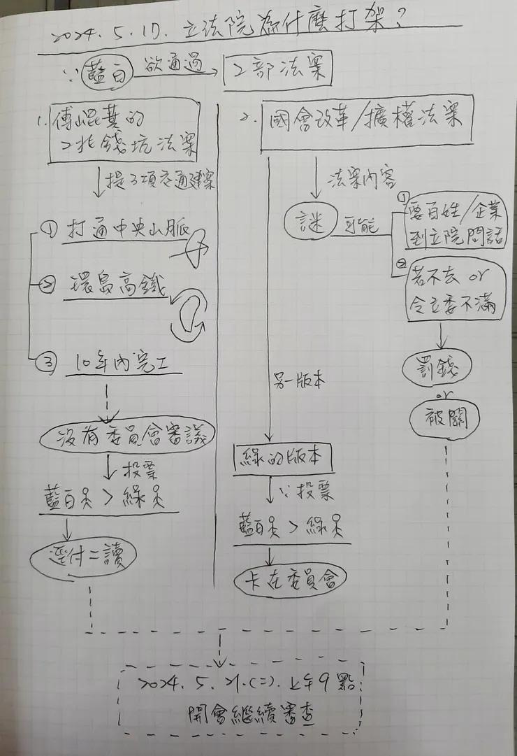 圖片來源:我自己用手畫的圖解