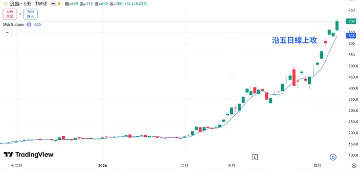 20260410 站上 7 字頭