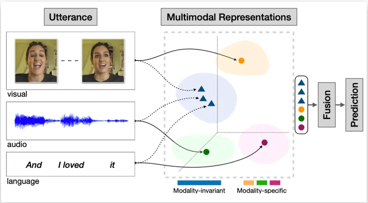 多模態訓練概念圖