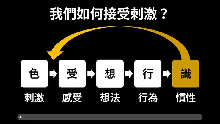 五蘊:色受想行識