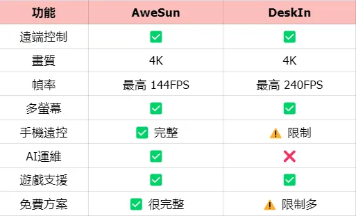 AweSun與DeskIn功能對比