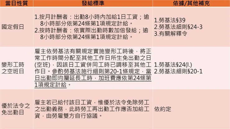 停班日出勤工資給付態樣2