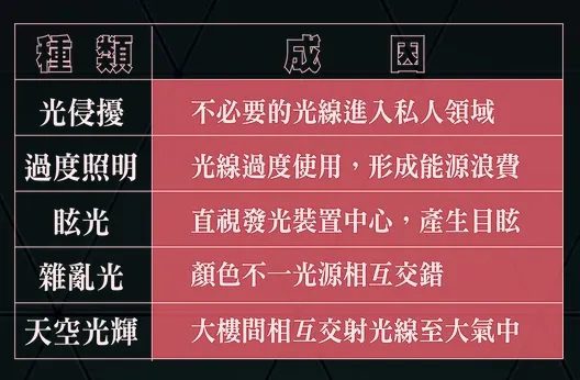 經濟部標準檢驗局所定義的光污染種類 (圖片取自網路)