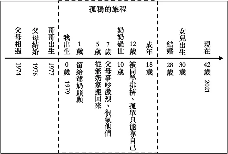 家庭生活年表第二張