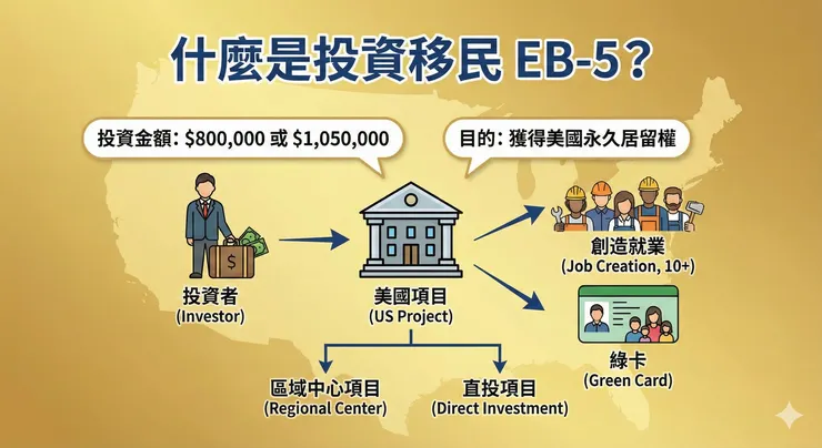 什麼是投資移民 EB-5?