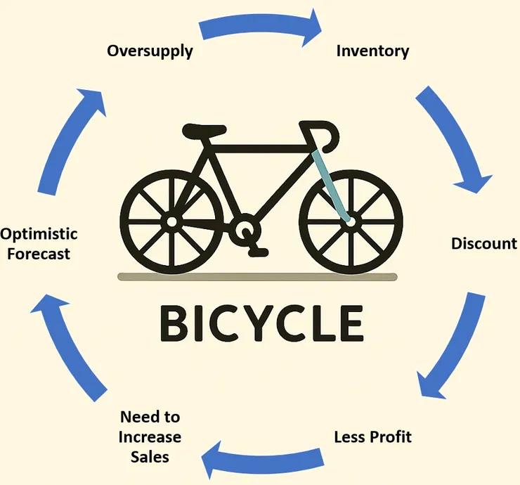 我認為這就是目前自行車的現況，但只要企業心態沒變，其實也不會有多大的變化。只會是牌桌上玩家翻幾番，換人玩而已。圖片來源：AI自製