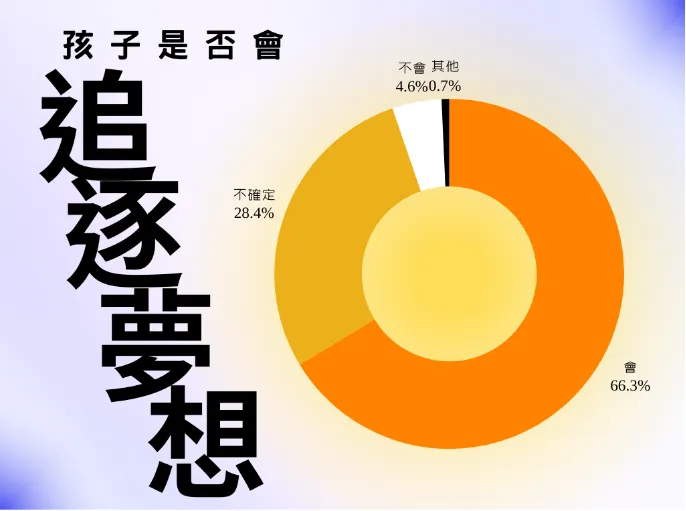 有66%的孩子在接受調查時,表示自己會想在未來追逐自己的夢想,但當他們開始遇到困難、挫折,或是遭遇旁人的指指點點,最終只剩20%的孩子願意繼續堅持夢想。