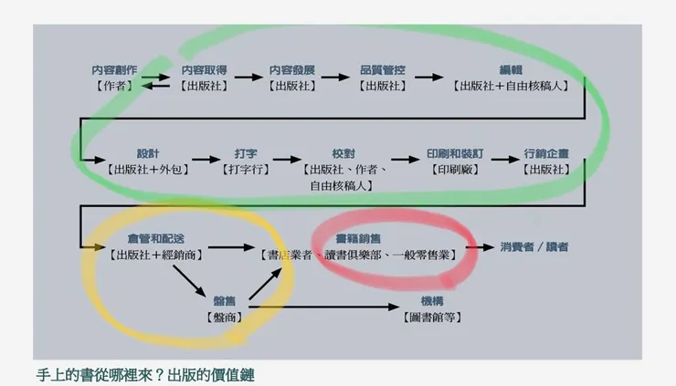 書業產業鏈（截自「當價值不敵價格」講座簡報）