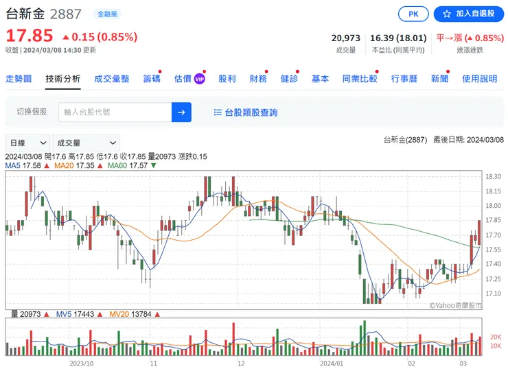 台新金股利配發預期樂觀，股價緩步走高!