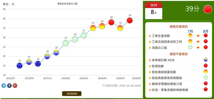 8月景氣燈號再度亮出紅燈,顯示景氣處於擴張階段