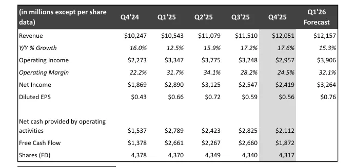 網飛關鍵財務數字