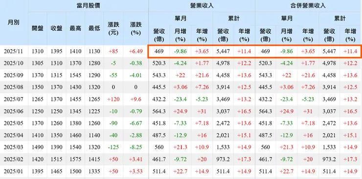 資料來源：goodinfo