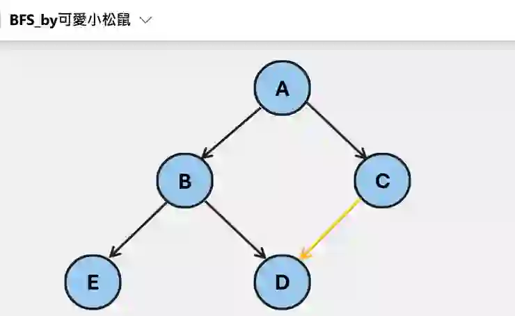 python - using graph-tool's bfs iterator function on... 🔯從Python來學圖論Graph 與 BFS廣度優先探索