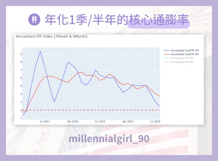 年化三個月與六個月的核心通膨率