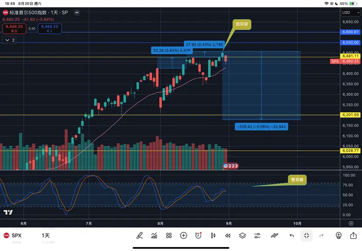 標普五百指數日線