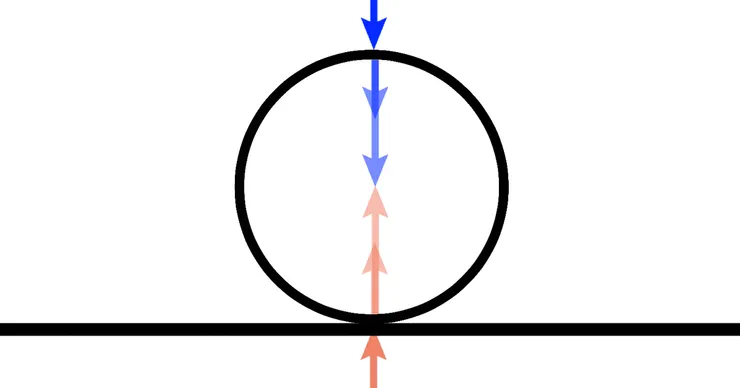 玩家只要存在就會持續往圓心施力