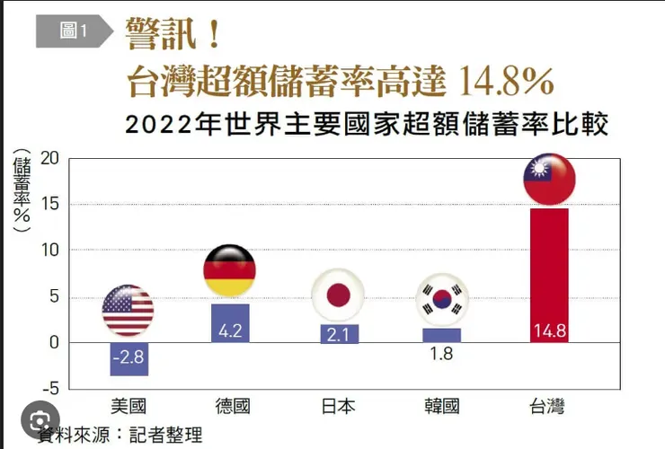 台灣人愛儲蓄,超英趕美勝日韓