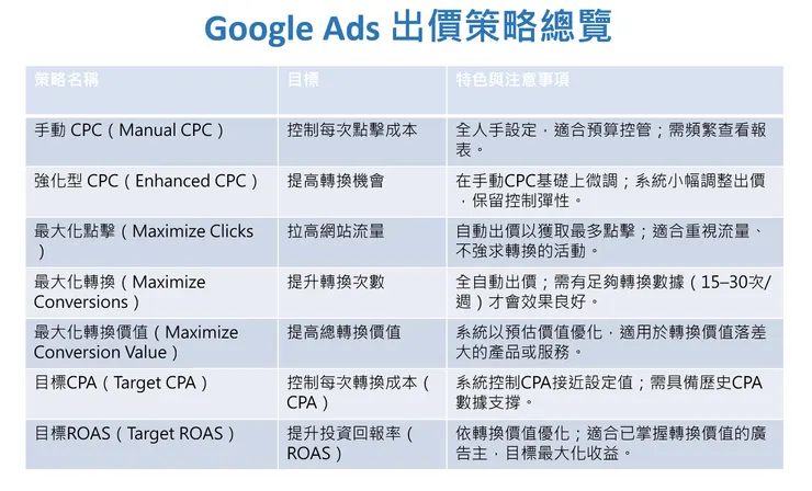 Google Ads 出價策略類別