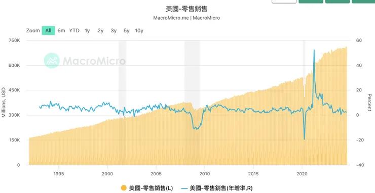 美國零售銷售數據