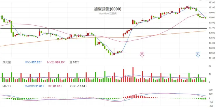 2024.01.31 台股加權指數60分K線圖
