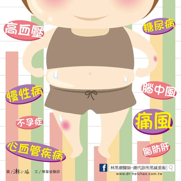 何謂肥胖？對健康有甚麼影響呢？