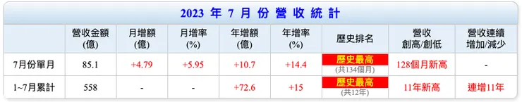 中租7月營收