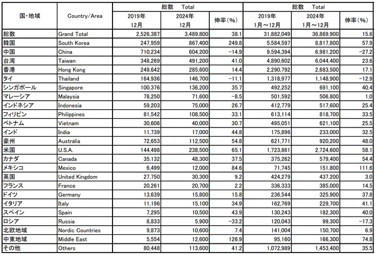 2024訪日外國人數統計/日本政府観光局（JNTO）