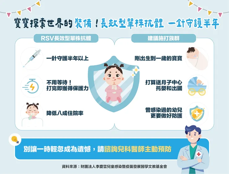 衛教懶人圖  RSV長效型單株抗體一針長效守護