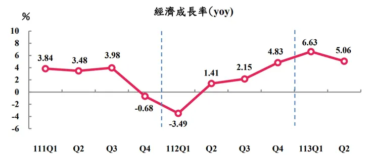 2Q24台灣GDP成長率5.06%