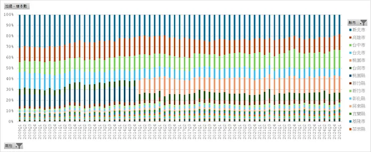 房貸流量樣本＿縣市分布百分比