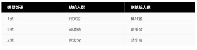 2024總統大選候選人名單和號碼