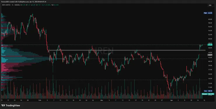 IREN 1小時圖 / Tradingview