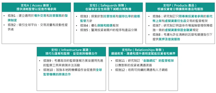 “A-S-P-I-Re”虛擬資產監管路線圖