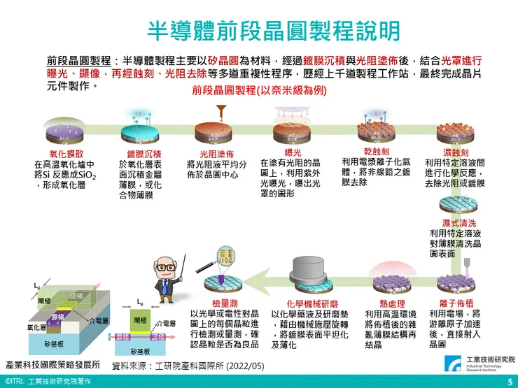 圖表來源: 工業技術學院