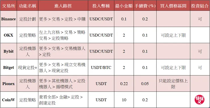 加密貨幣｜比特幣定期定額懶人包，交易所設定，手續費/流程總整理