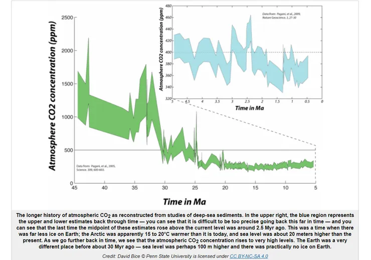 地質年代4500萬年內的二氧化碳大氣濃度