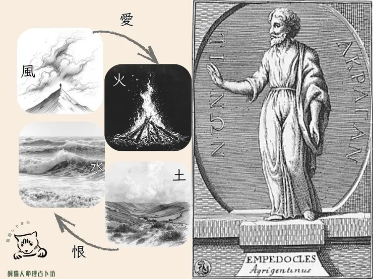 恩培多克勒與古典四元素理論