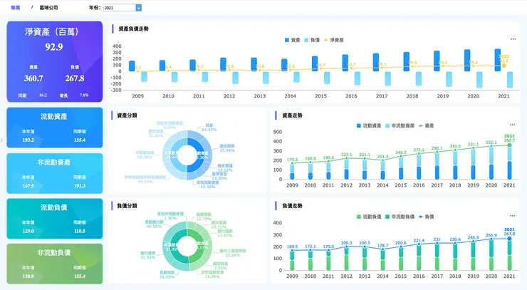 FineReport製作的資產負債分析看板