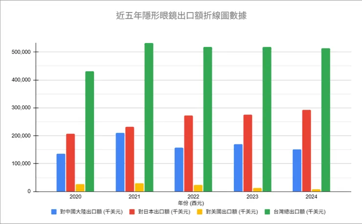來源 : 進出口統計資料