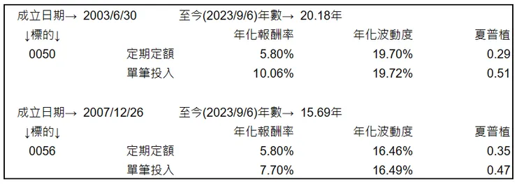 長期尺度，單筆投入的效果卓越，且波動度與定期定額沒有太大的區別

(資料來源: 元大回測試算)