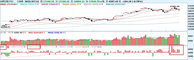 融資還在追價進場, 勇氣可嘉
