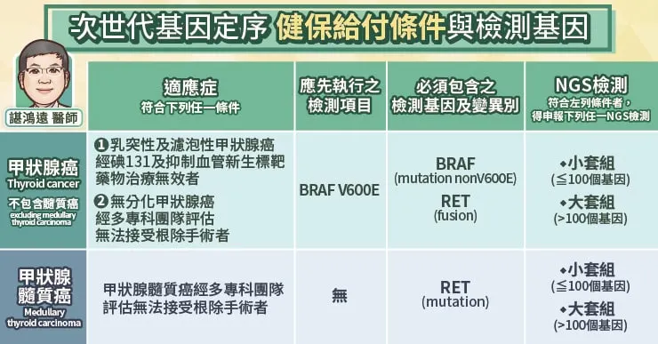 次世代基因定序健保給付條件與檢測基因